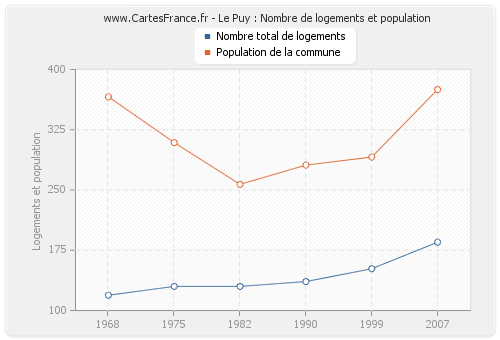 Le Puy : Nombre de logements et population